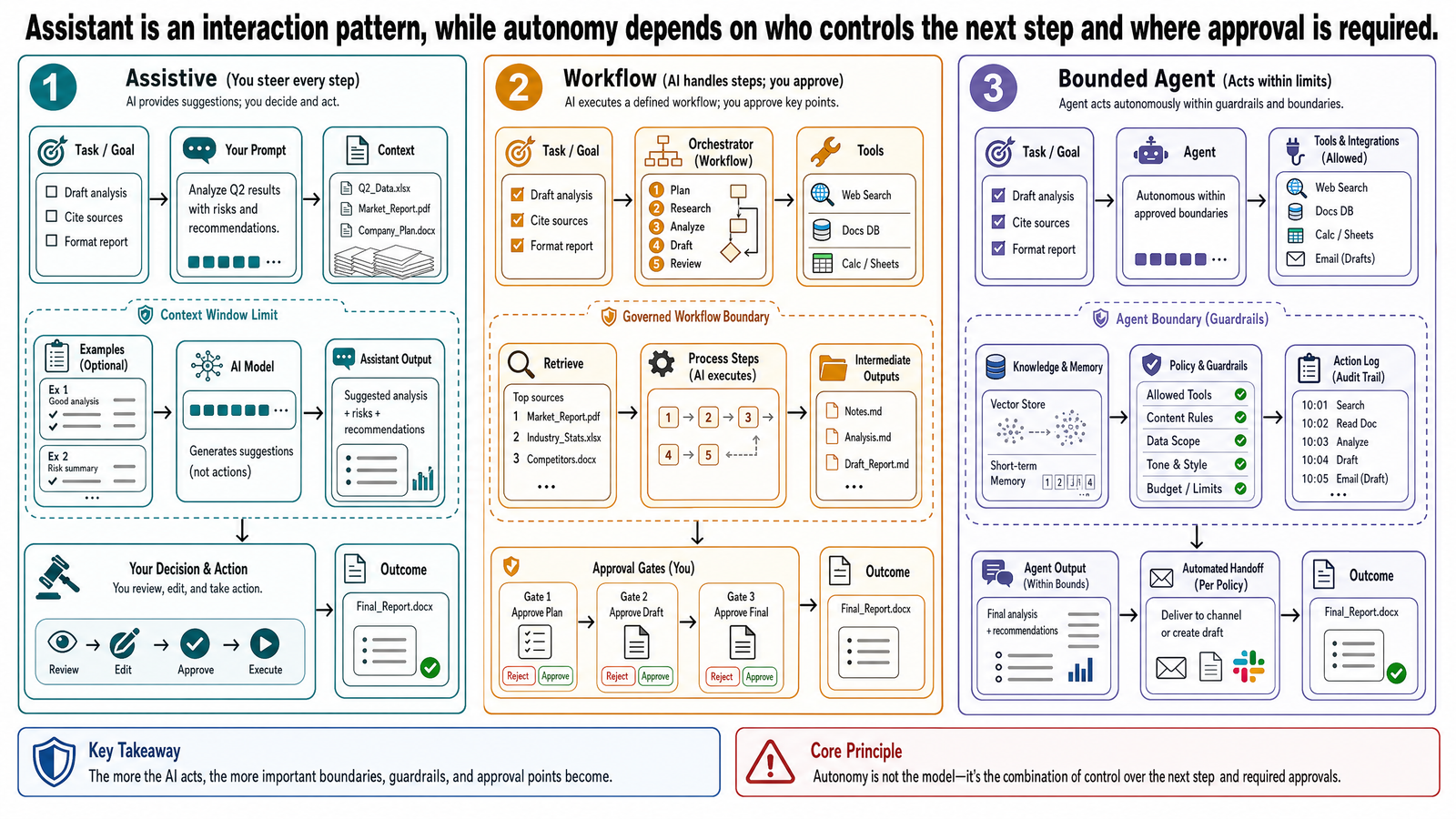 3-panel storyboard of assistive, workflow, and bounded-agent versions of the same task.