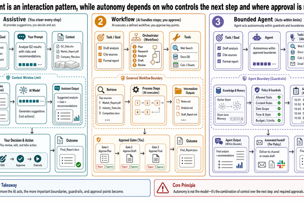 3-panel storyboard of assistive, workflow, and bounded-agent versions of the same task.
