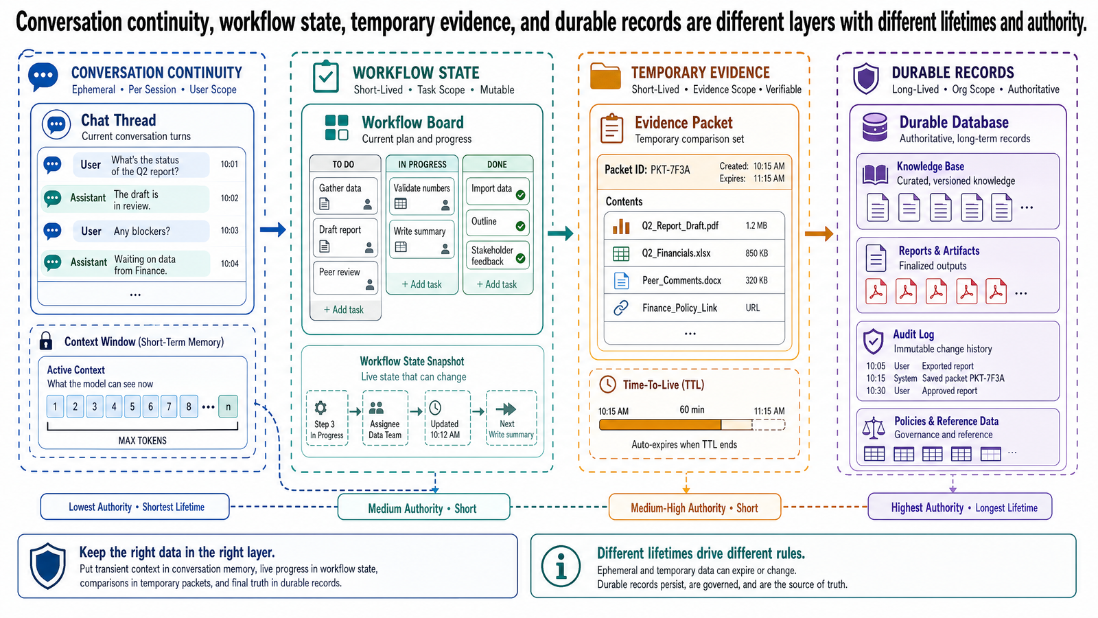 One workspace scene with chat thread, workflow board, temporary comparison packet, and durable database.