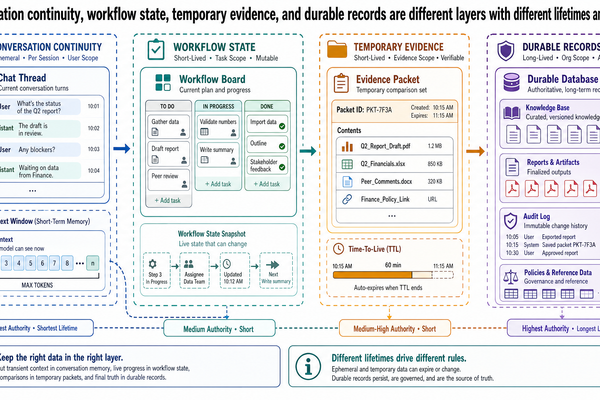 One workspace scene with chat thread, workflow board, temporary comparison packet, and durable database.