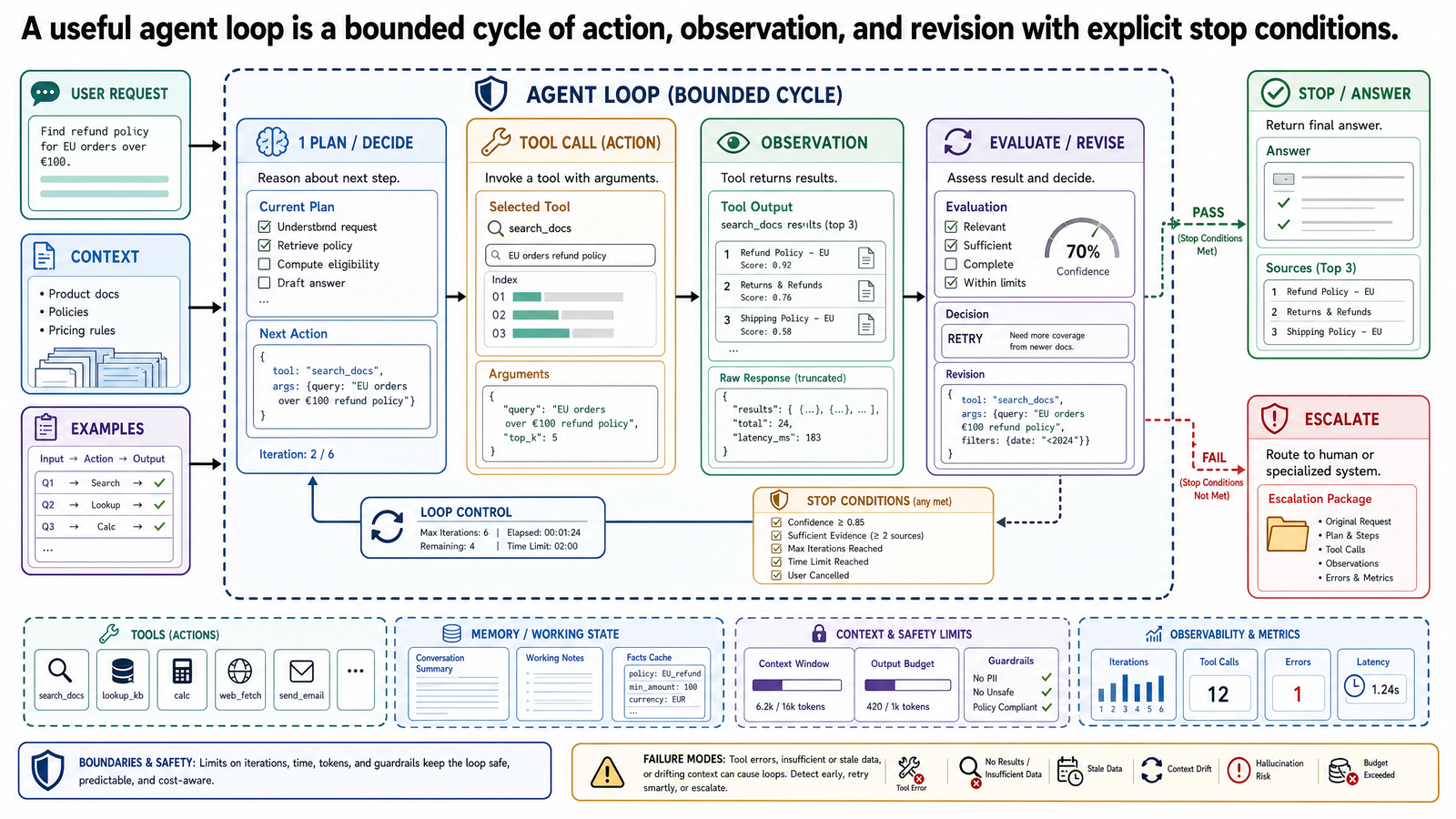 Annotated agent-run board with tool calls, observations, retry state, and stop/escalate outcome.