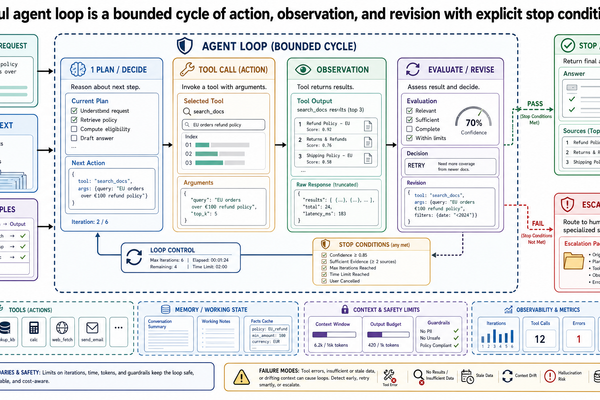 Annotated agent-run board with tool calls, observations, retry state, and stop/escalate outcome.