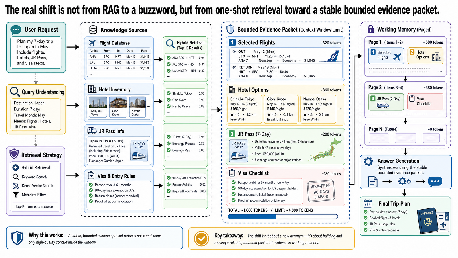 Bounded trip-file spread with selected flights, hotel cards, JR Pass note, and visa checklist.