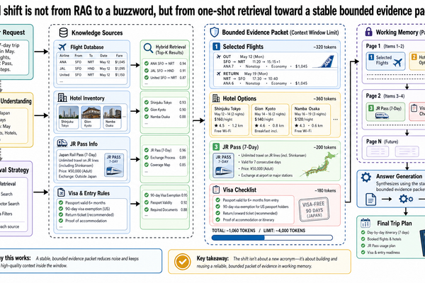 Bounded trip-file spread with selected flights, hotel cards, JR Pass note, and visa checklist.