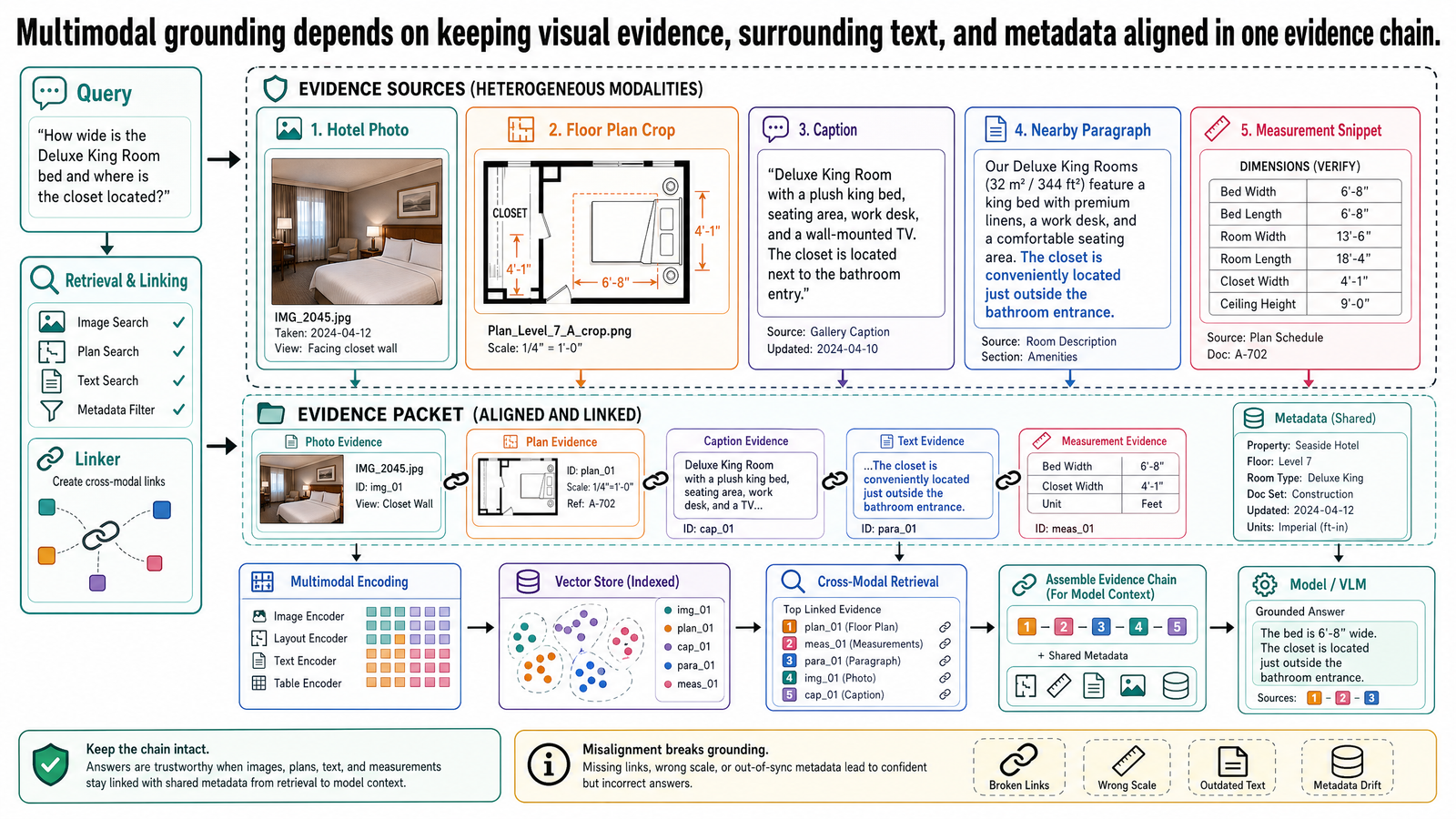 Annotated evidence panel linking hotel photo, floor-plan crop, caption, nearby paragraph, and measurement snippet.