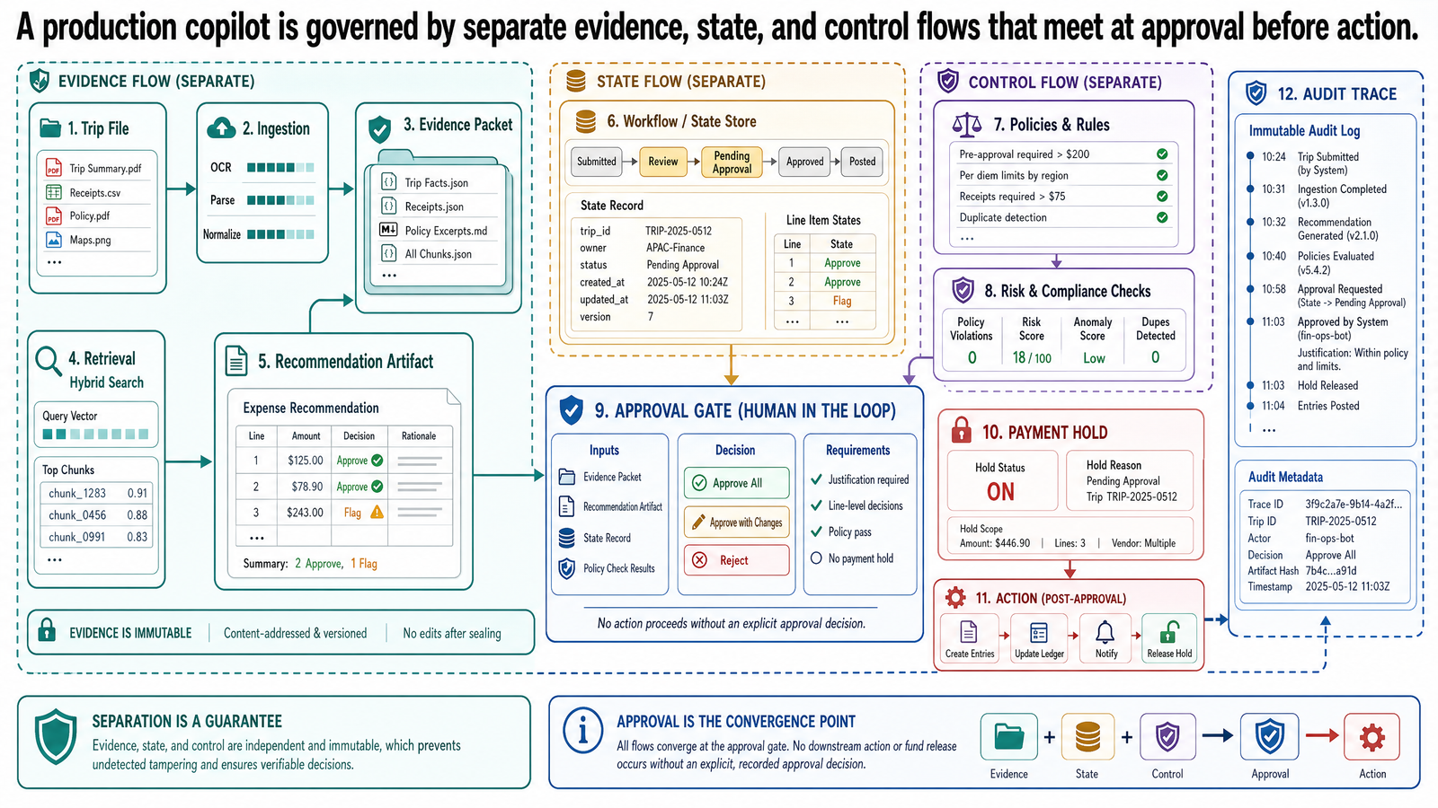 Governed workflow console with trip file, recommendation artifact, approval gate, payment hold, and audit trace.