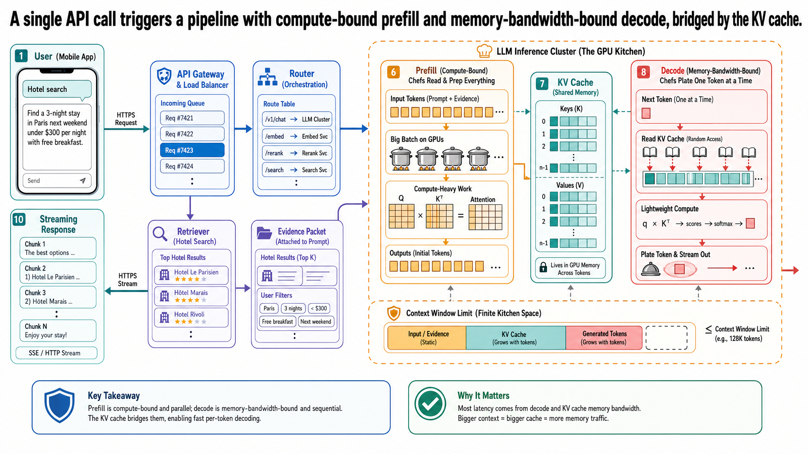Hotel-search query routed from a phone through a server cluster into a GPU kitchen where chefs read tokens, plate a response, and stream it back.