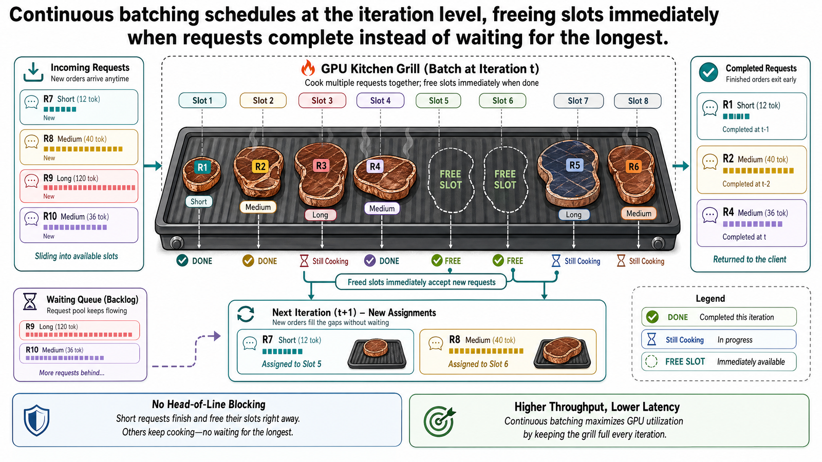 GPU kitchen grill with multiple steaks of different sizes cooking simultaneously: short orders finishing fast, long orders still going, new orders sliding into the gaps.