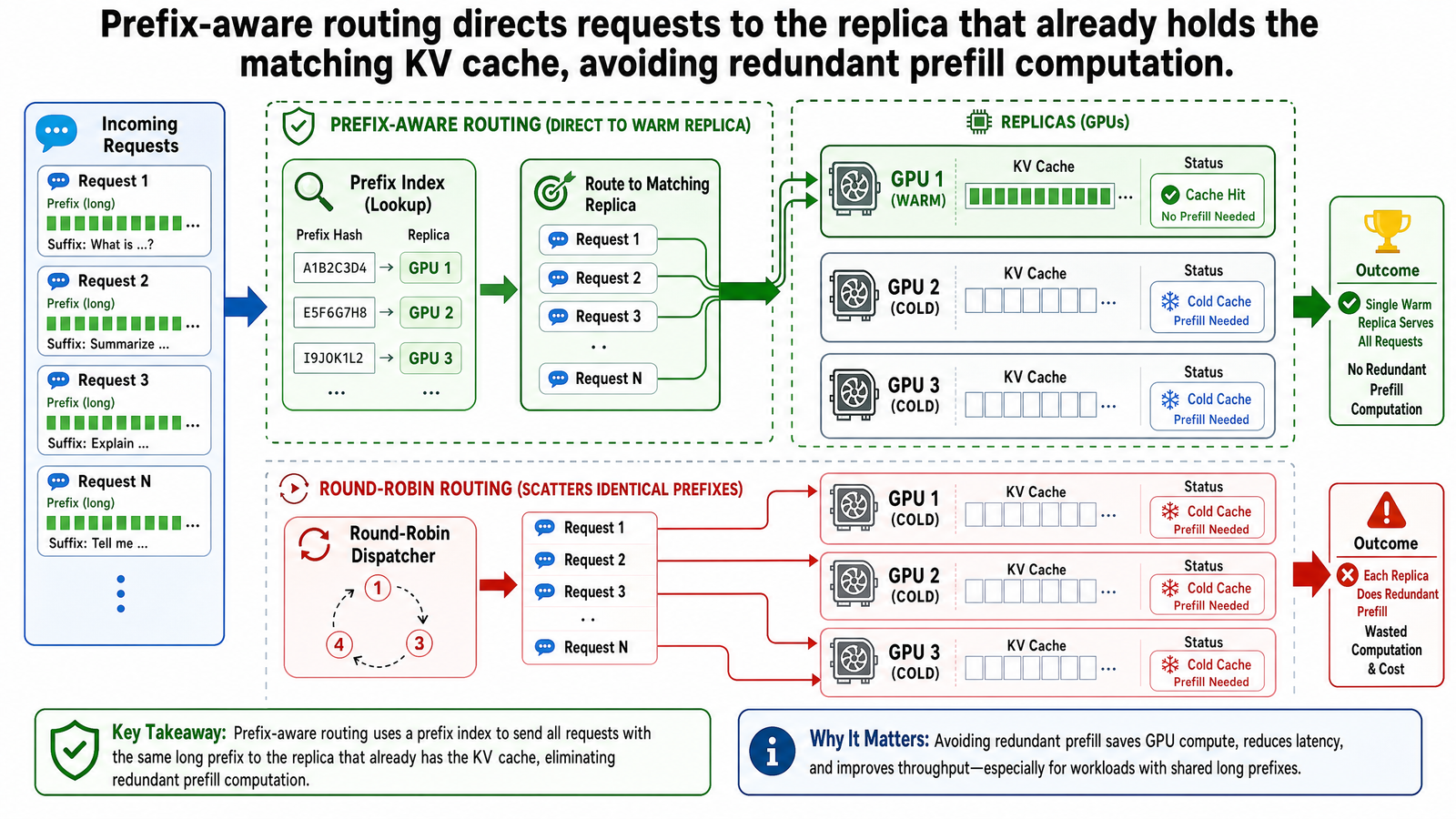 Traffic dispatcher sends requests sharing the same long prompt prefix to one GPU that already remembers it, while a round-robin lane scatters identical prefixes to cold GPUs.