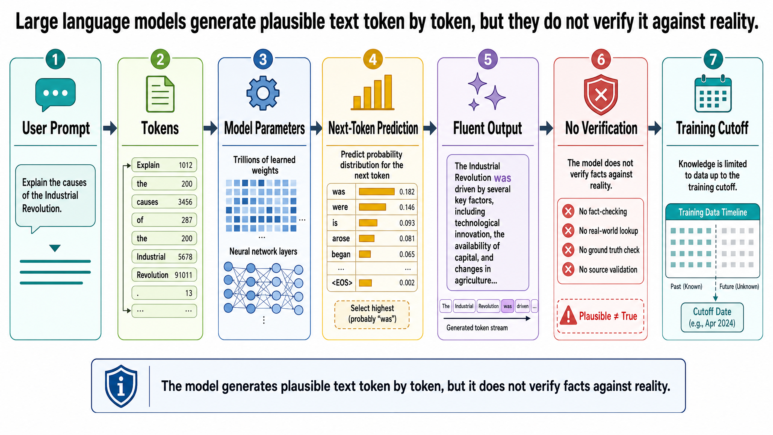 The model generates plausible text token by token, but it does not verify facts against reality.