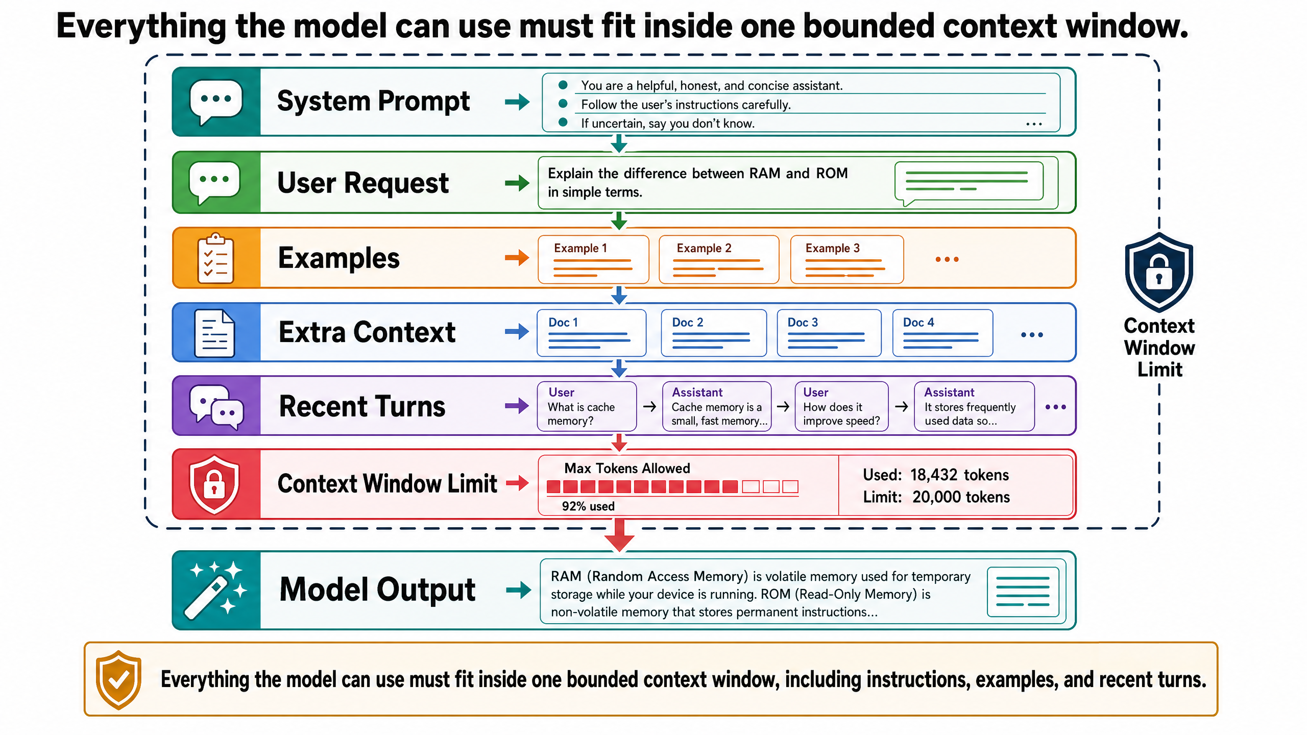 Everything the model can use must fit inside one bounded context window, including instructions, examples, and recent turns.