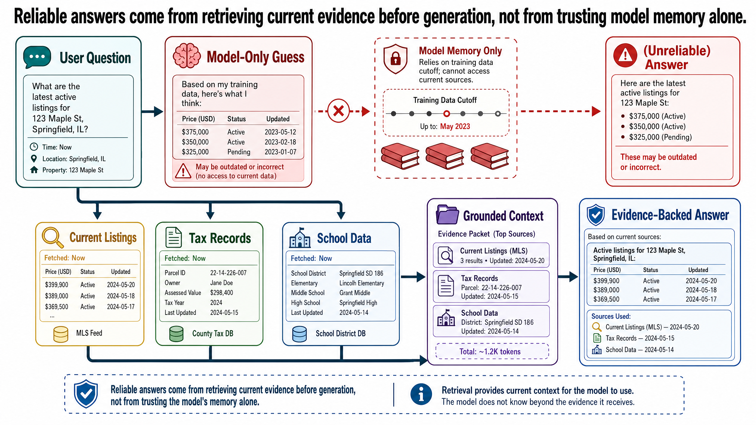Reliable answers come from retrieving current evidence before generation, not from trusting the model's memory alone.