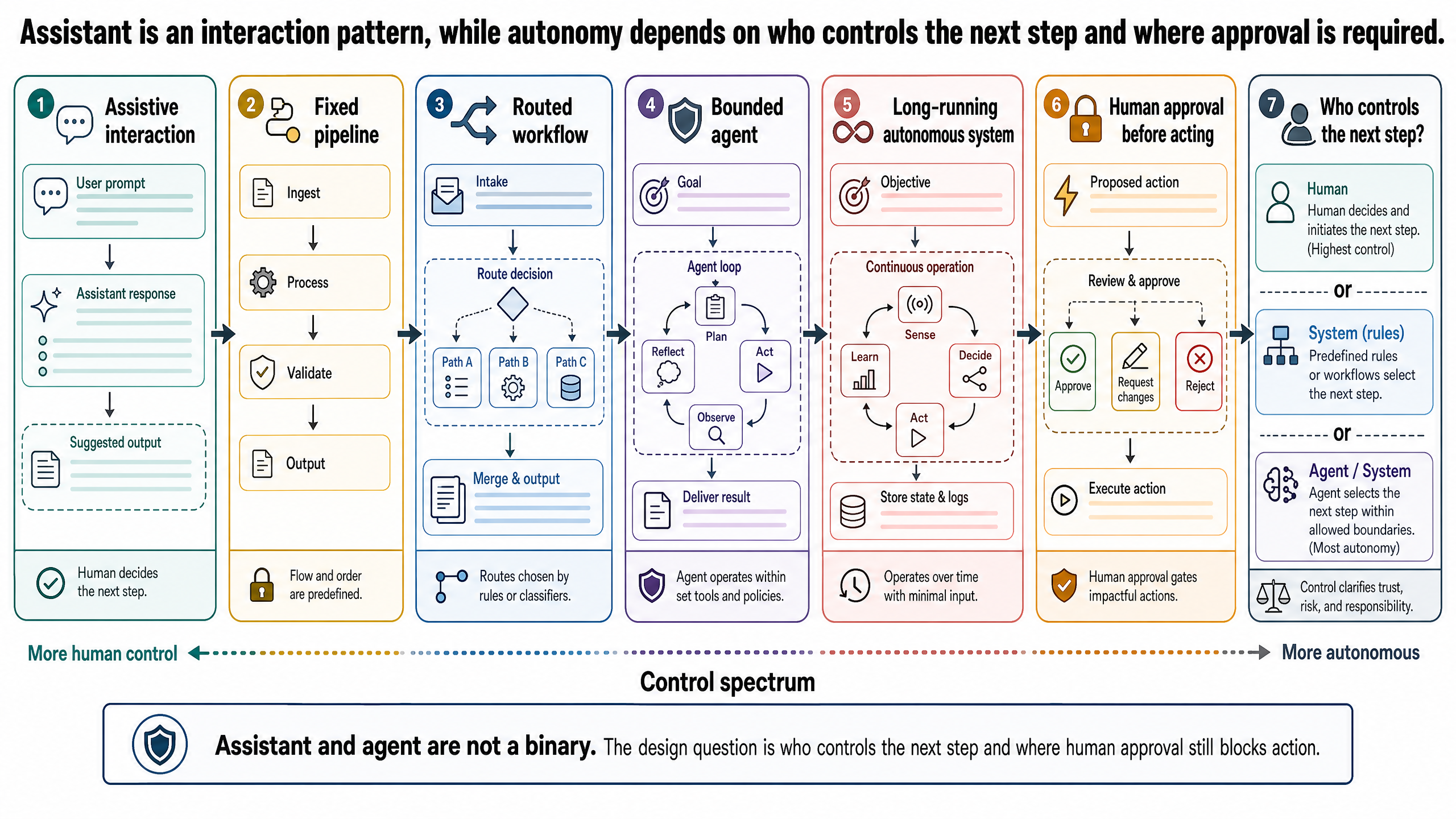 Assistant and agent are not a binary. The design question is who controls the next step and where human approval still blocks action.