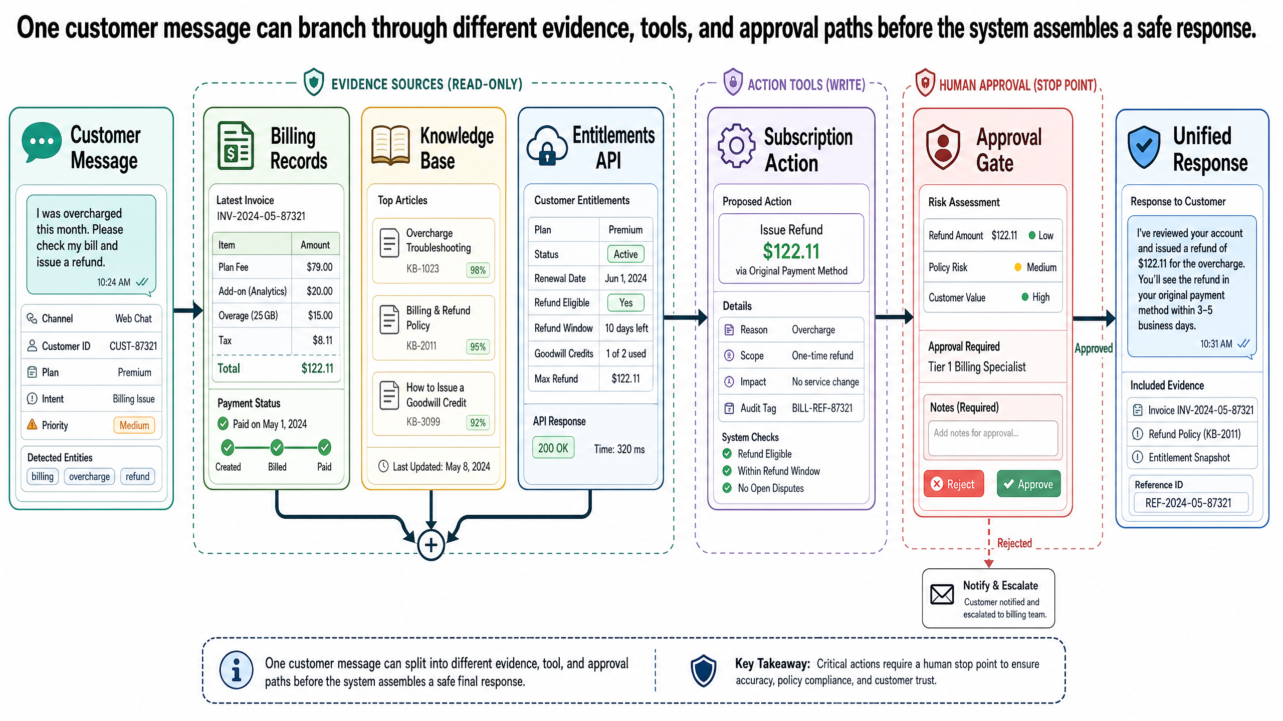 One customer message can split into different evidence, tool, and approval paths before the system assembles a safe final response.
