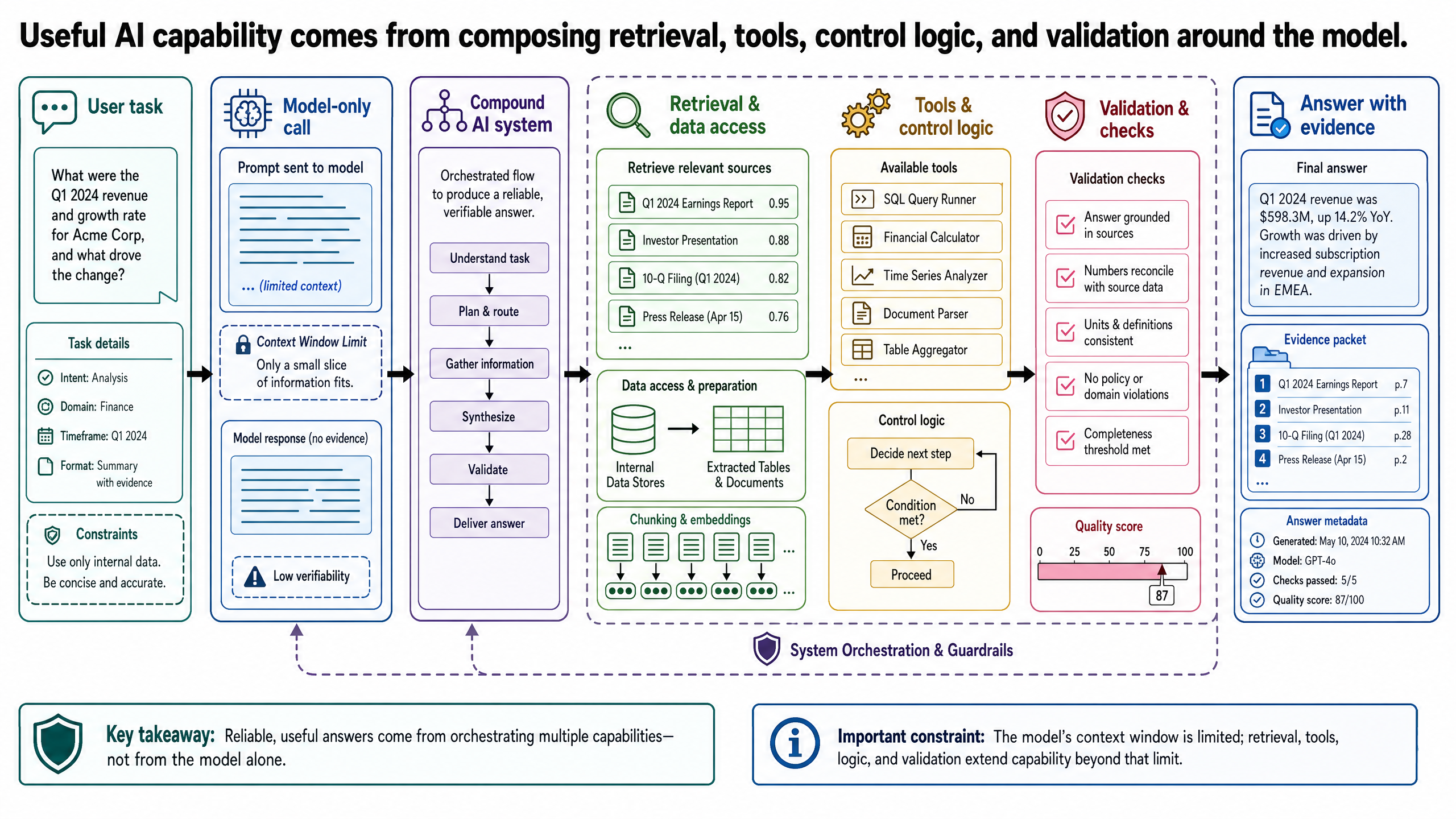 Useful AI capability comes from composing retrieval, tools, control logic, and validation around the model.