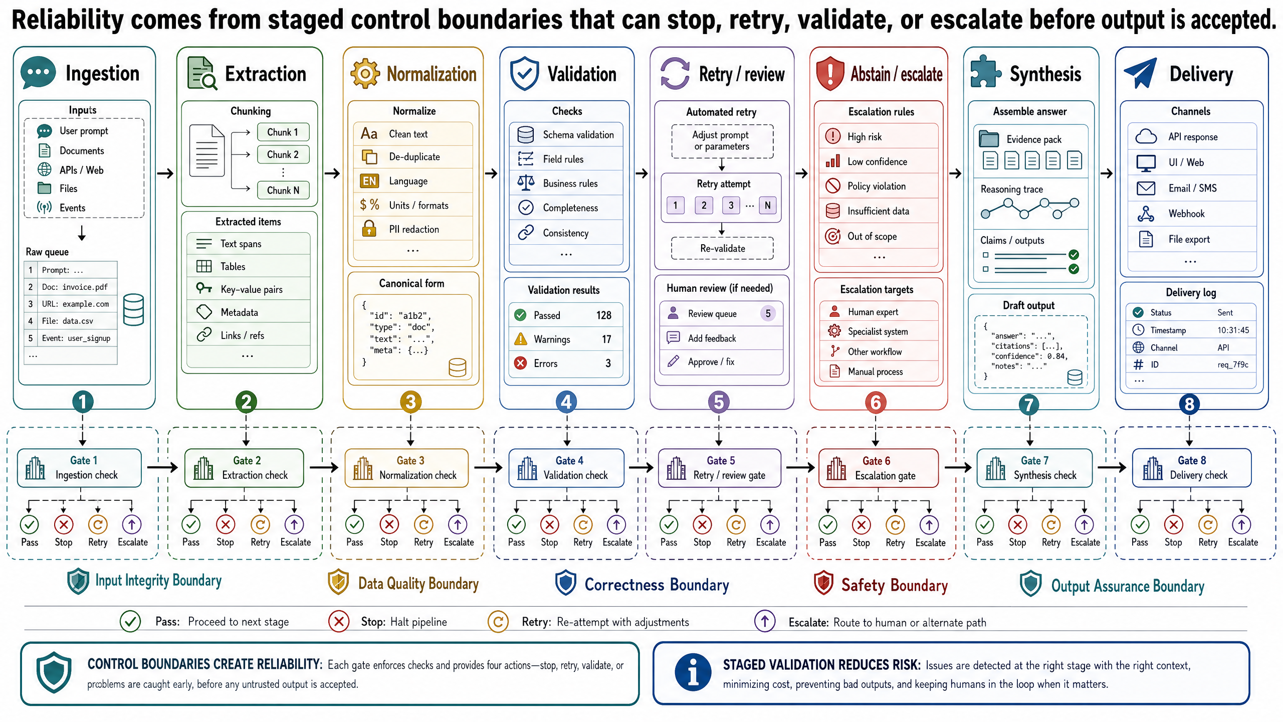 Reliability comes from staged control boundaries that can stop, retry, validate, or escalate before output is accepted.