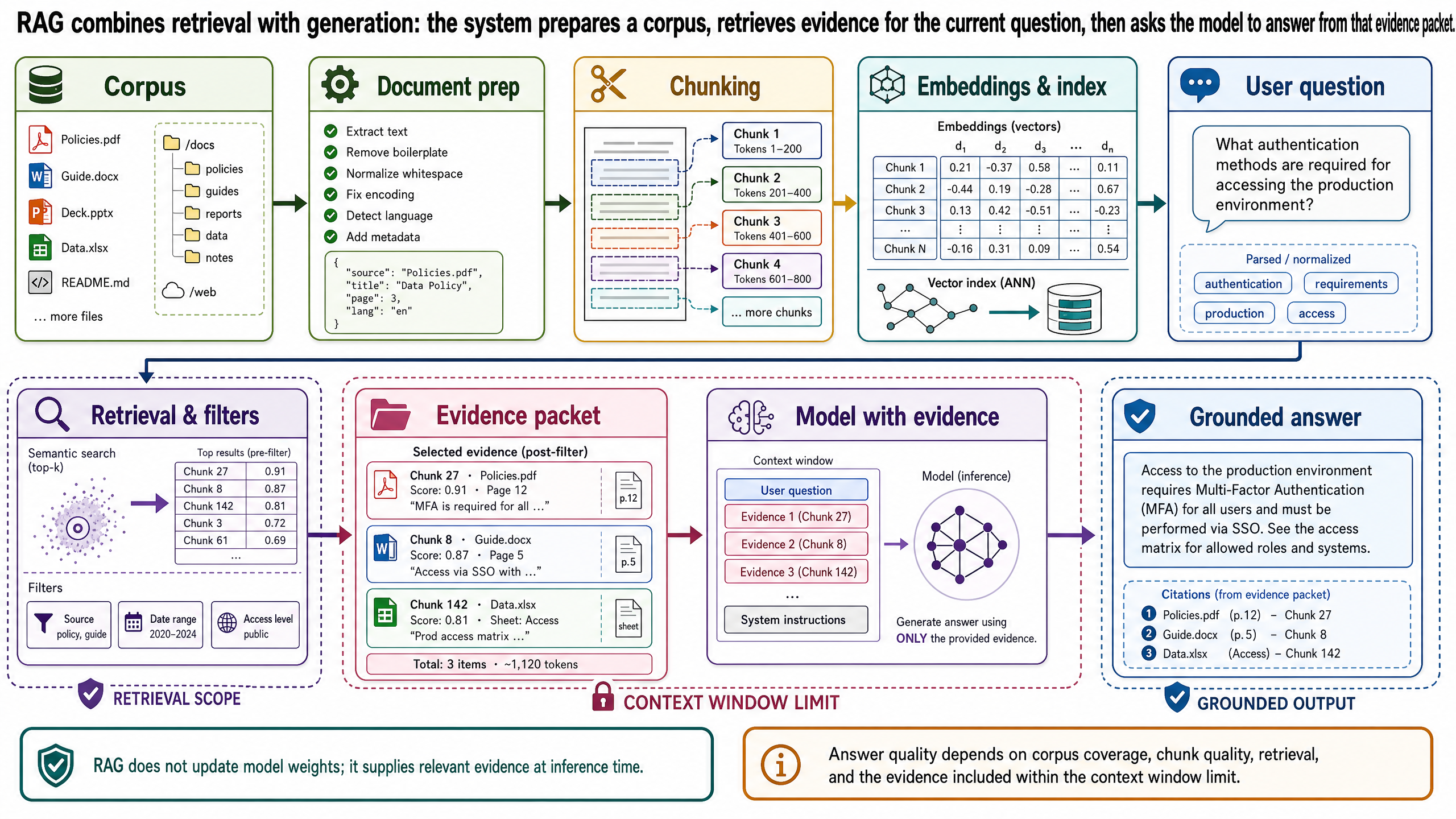 RAG combines retrieval with generation: the system prepares a corpus, retrieves evidence for the current question, then asks the model to answer from that evidence packet.