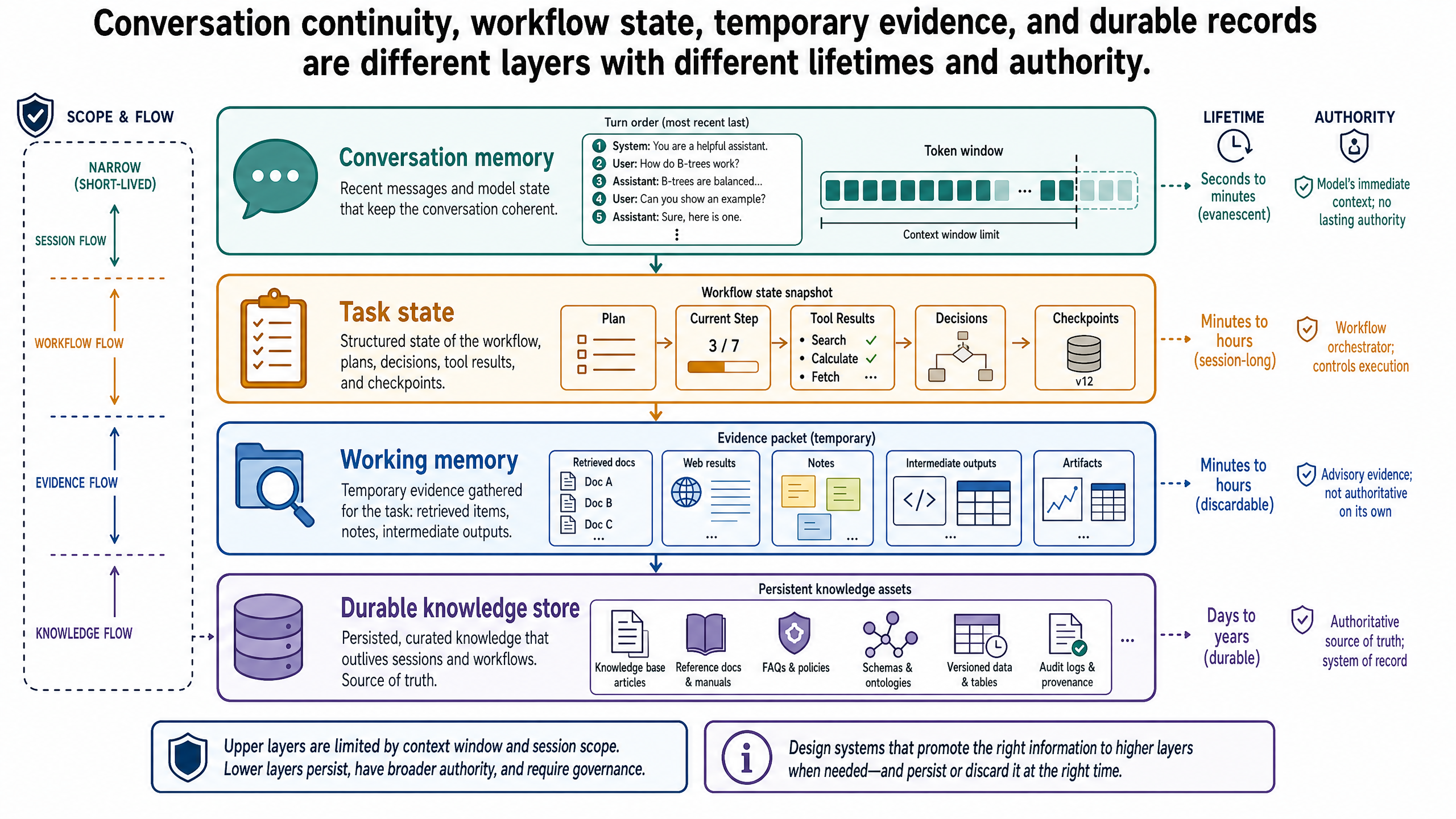 Conversation continuity, workflow state, temporary evidence, and durable records are different layers with different lifetimes and authority.