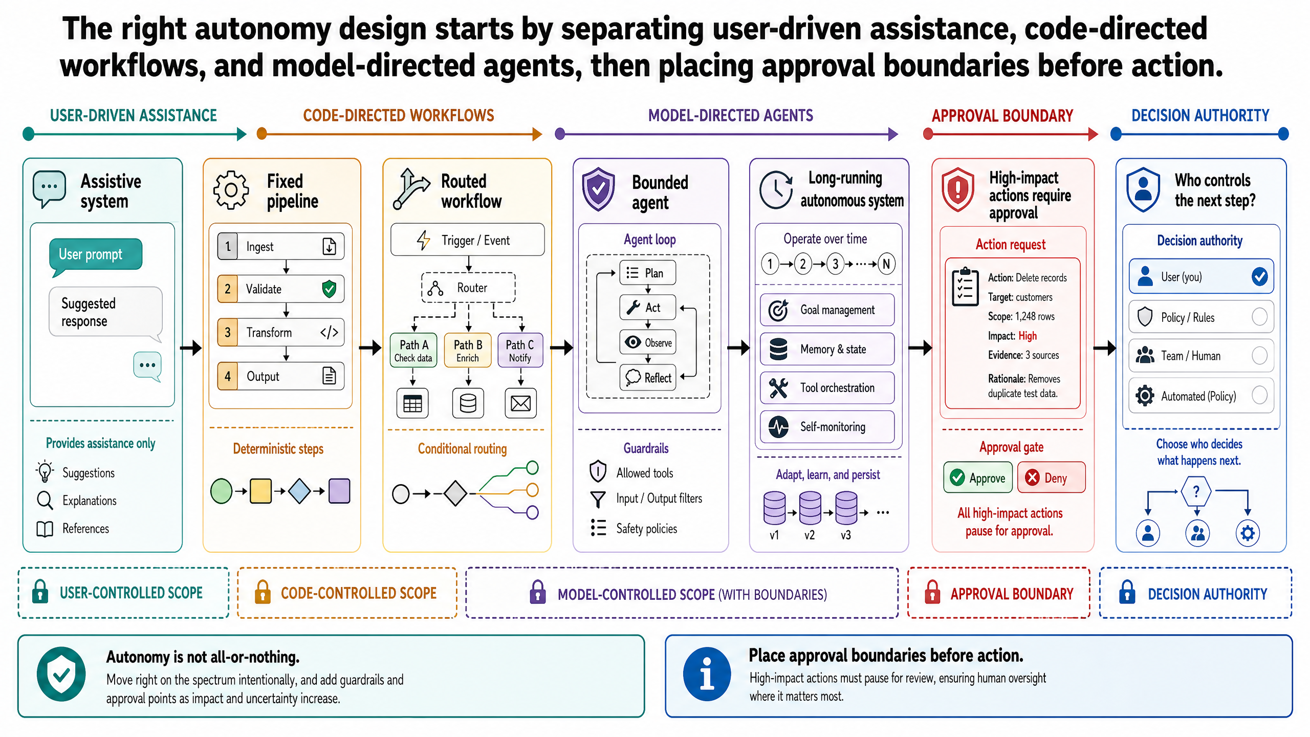 The right autonomy design starts by separating user-driven assistance, code-directed workflows, and model-directed agents, then placing approval boundaries before action.