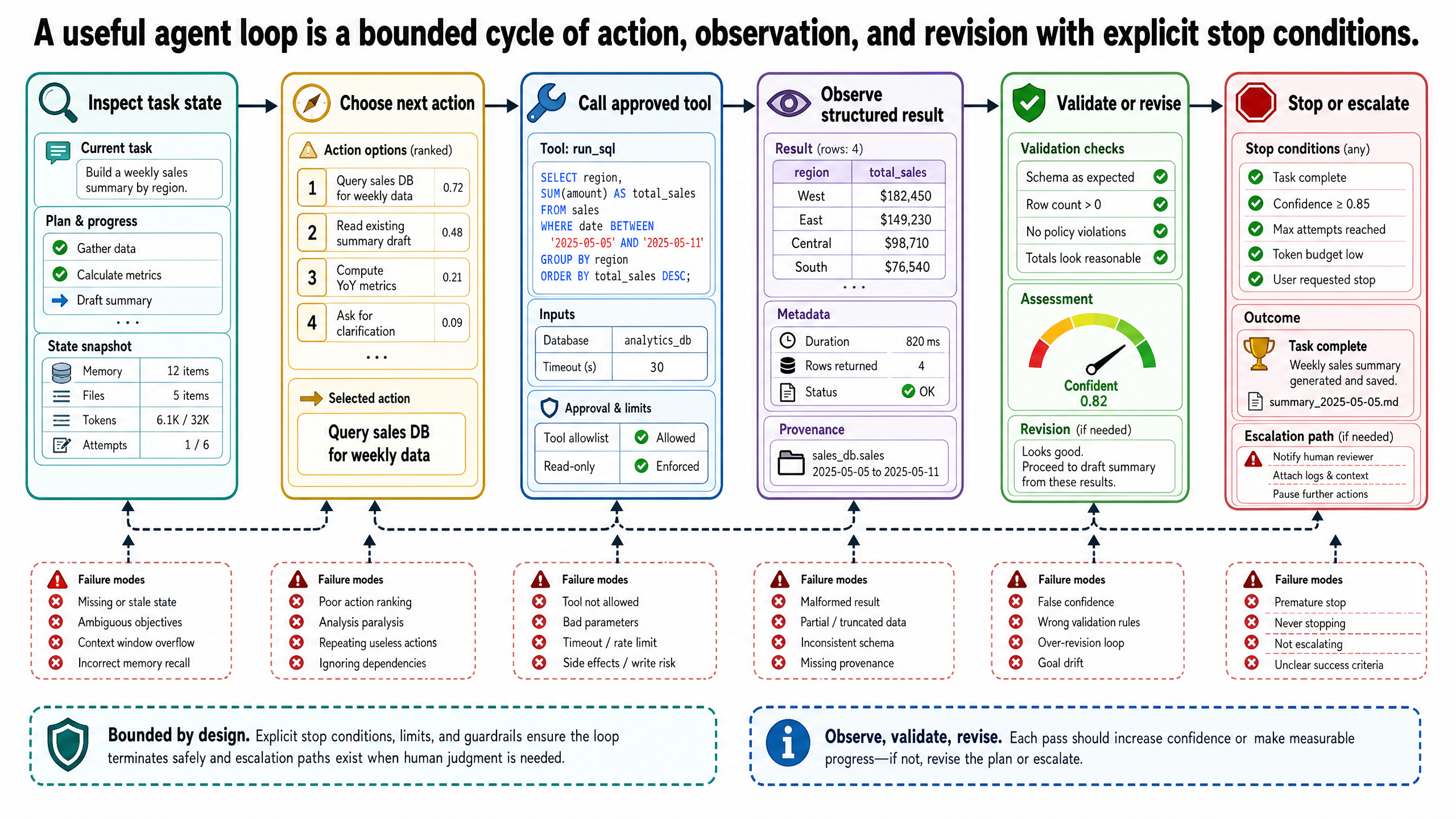 A useful agent loop is a bounded cycle of action, observation, and revision with explicit stop conditions.