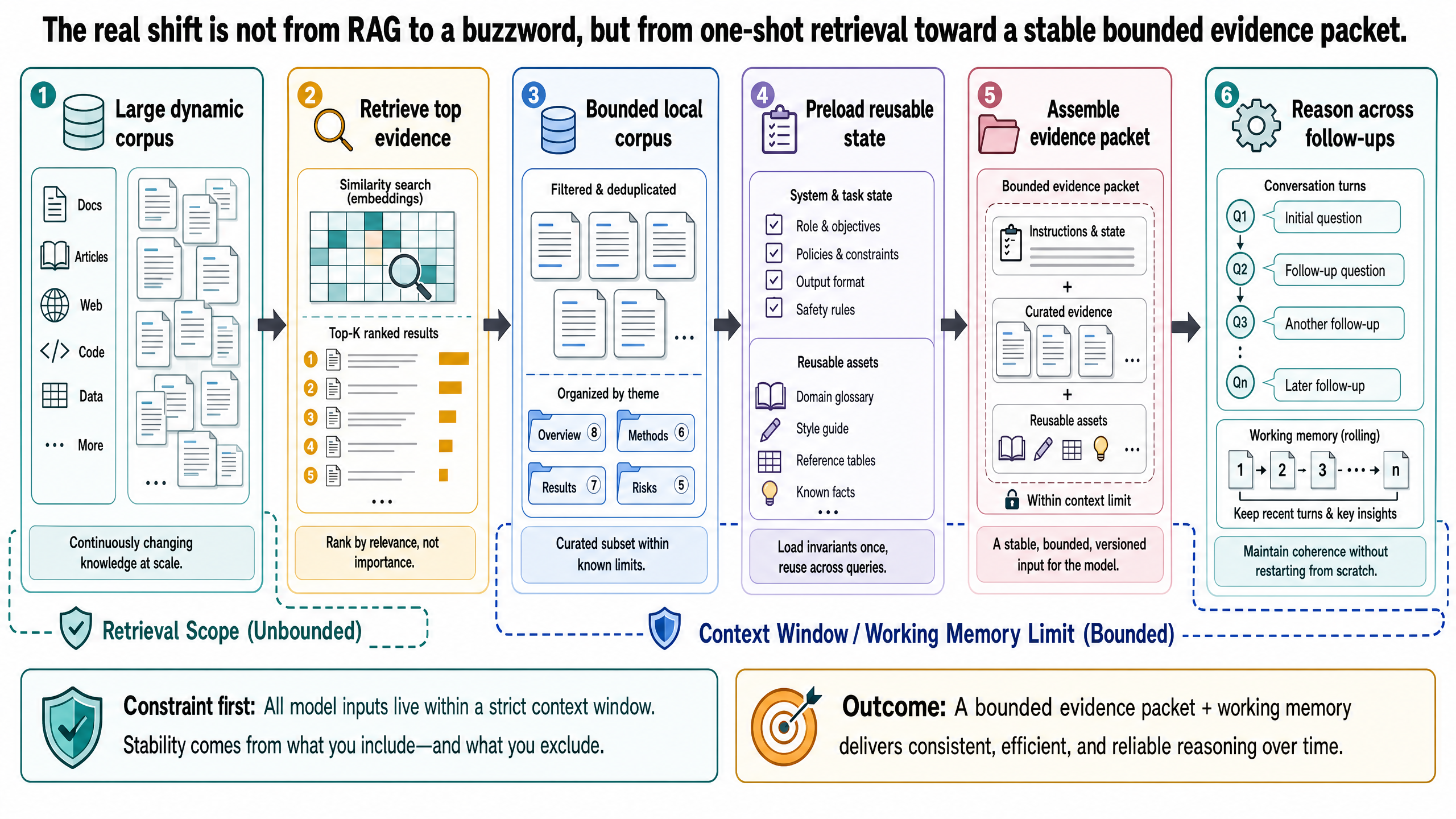 The real shift is not from RAG to a buzzword, but from one-shot retrieval toward a stable bounded evidence packet.