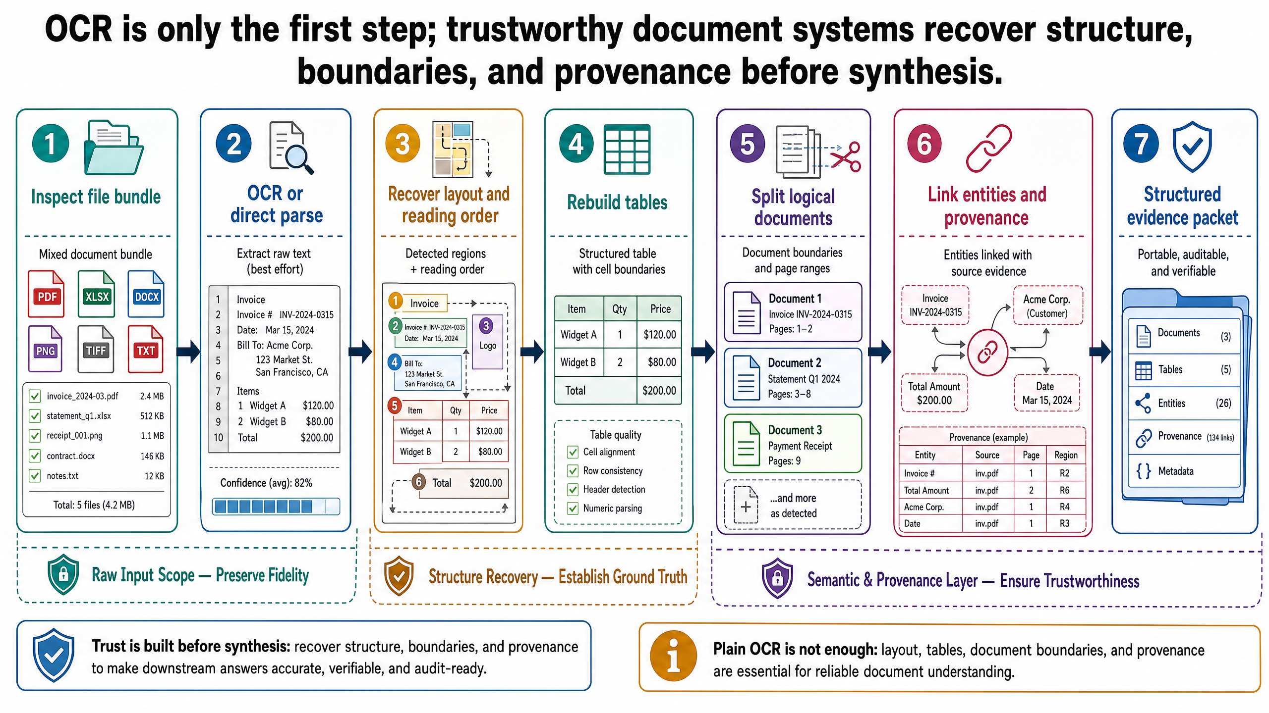 OCR is only the first step; trustworthy document systems recover structure, boundaries, and provenance before synthesis.