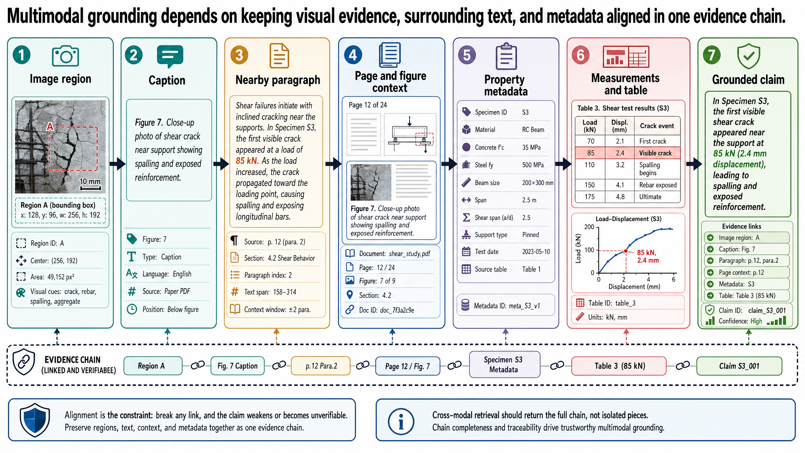 Multimodal grounding depends on keeping visual evidence, surrounding text, and metadata aligned in one evidence chain.
