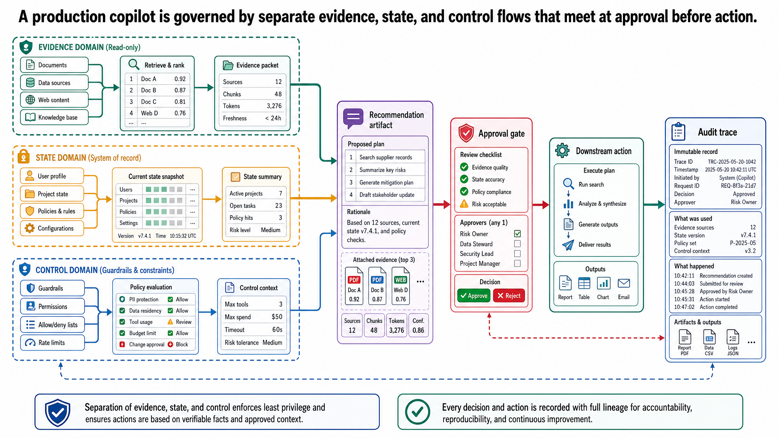 A production copilot is governed by separate evidence, state, and control flows that meet at approval before action.
