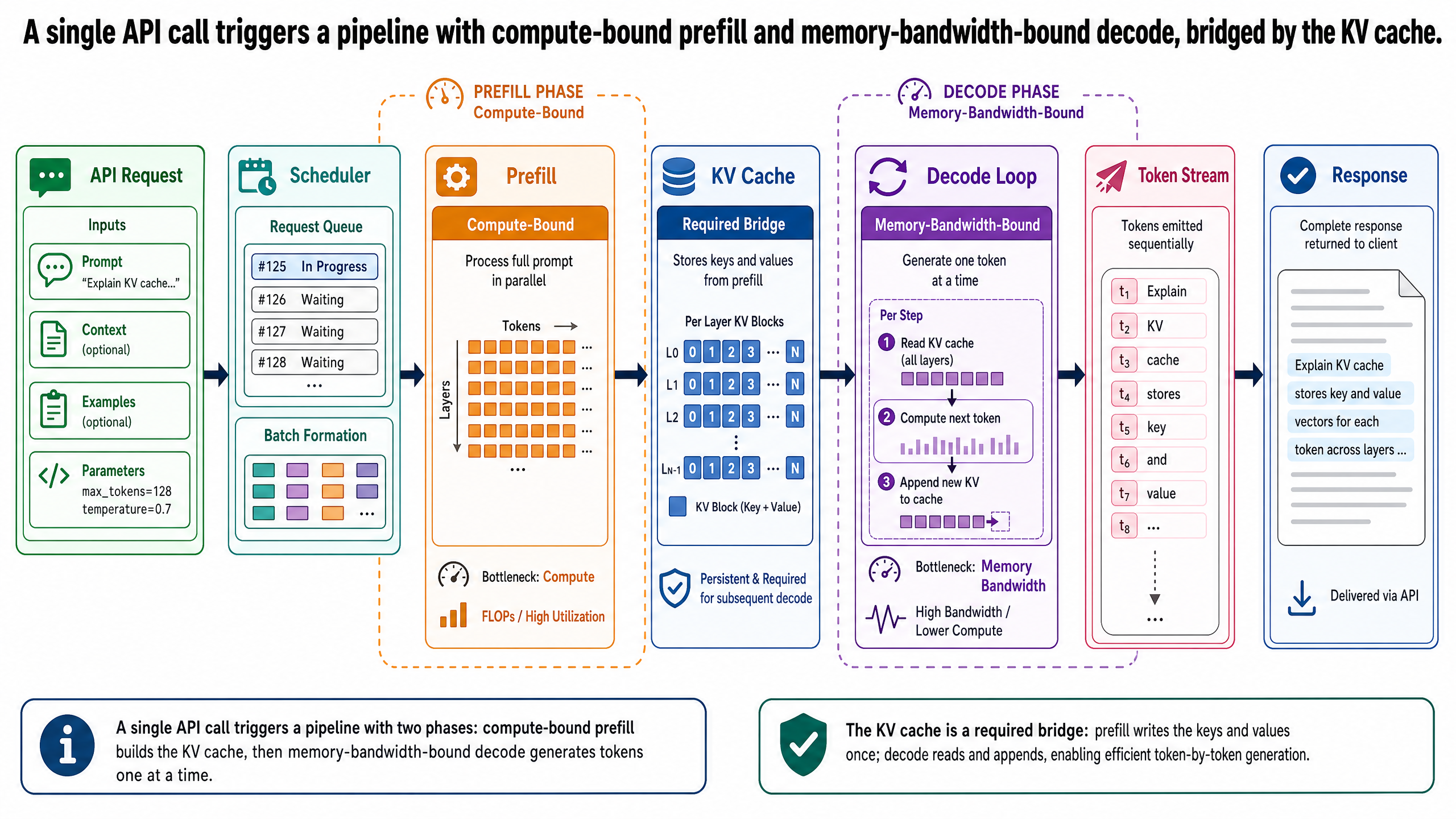 A single API call triggers a pipeline with two phases: compute-bound prefill builds the KV cache, then memory-bandwidth-bound decode generates tokens one at a time.