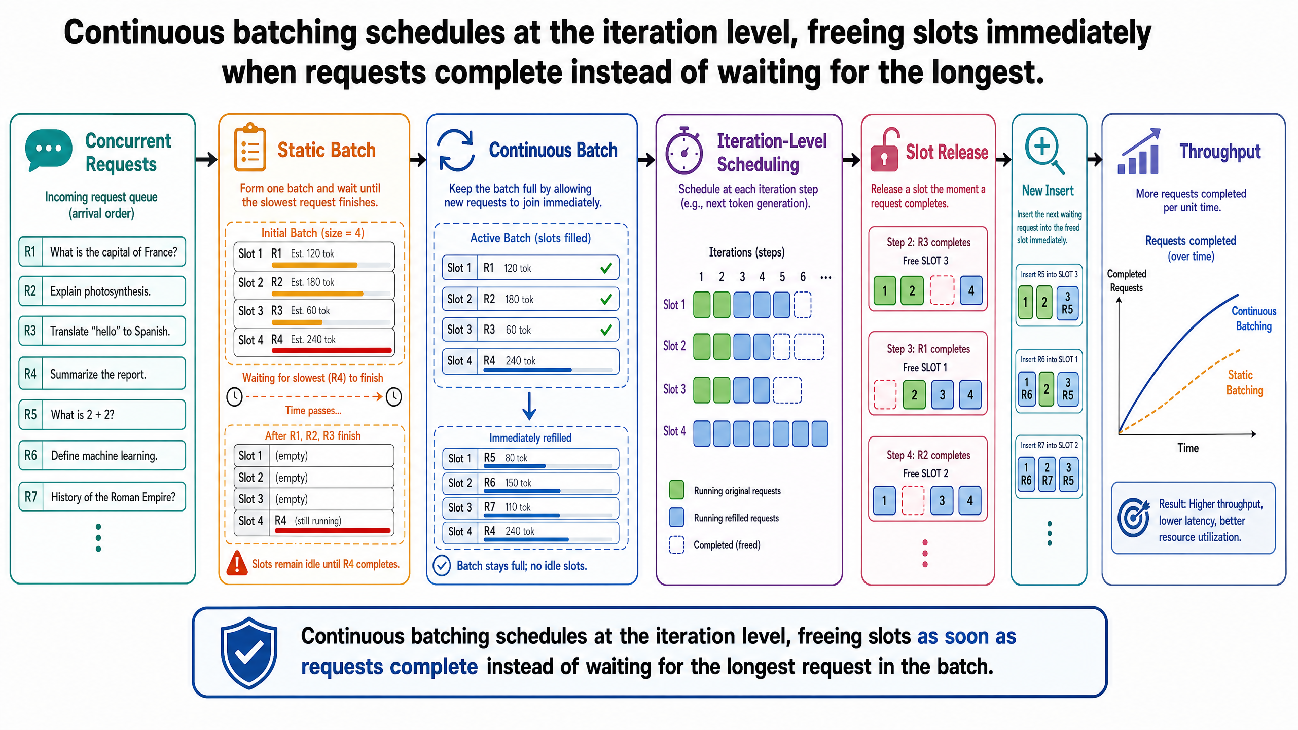 Continuous batching schedules at the iteration level, freeing slots as soon as requests complete instead of waiting for the longest request in the batch.