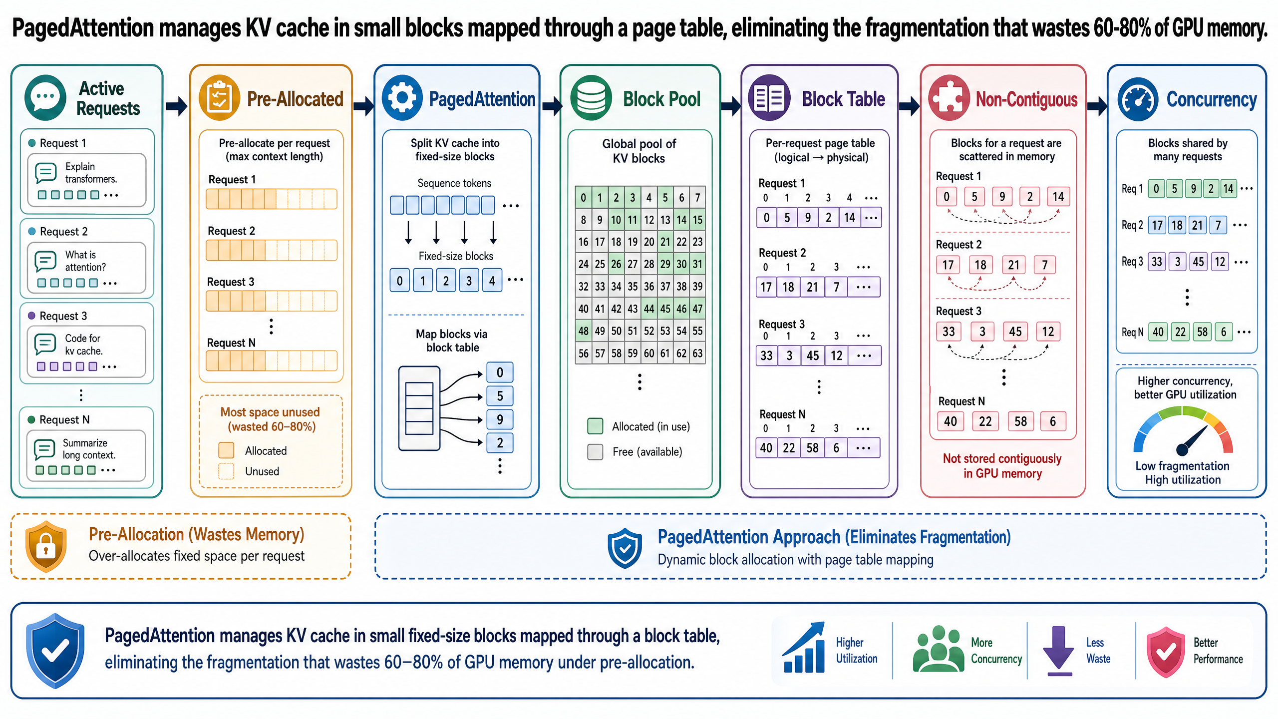 PagedAttention manages KV cache in small fixed-size blocks mapped through a block table, eliminating the fragmentation that wastes 60–80% of GPU memory under pre-allocation.