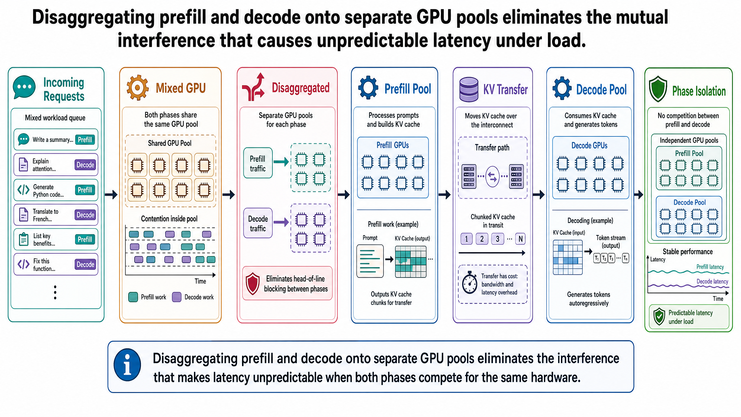 Disaggregating prefill and decode onto separate GPU pools eliminates the interference that makes latency unpredictable when both phases compete for the same hardware.