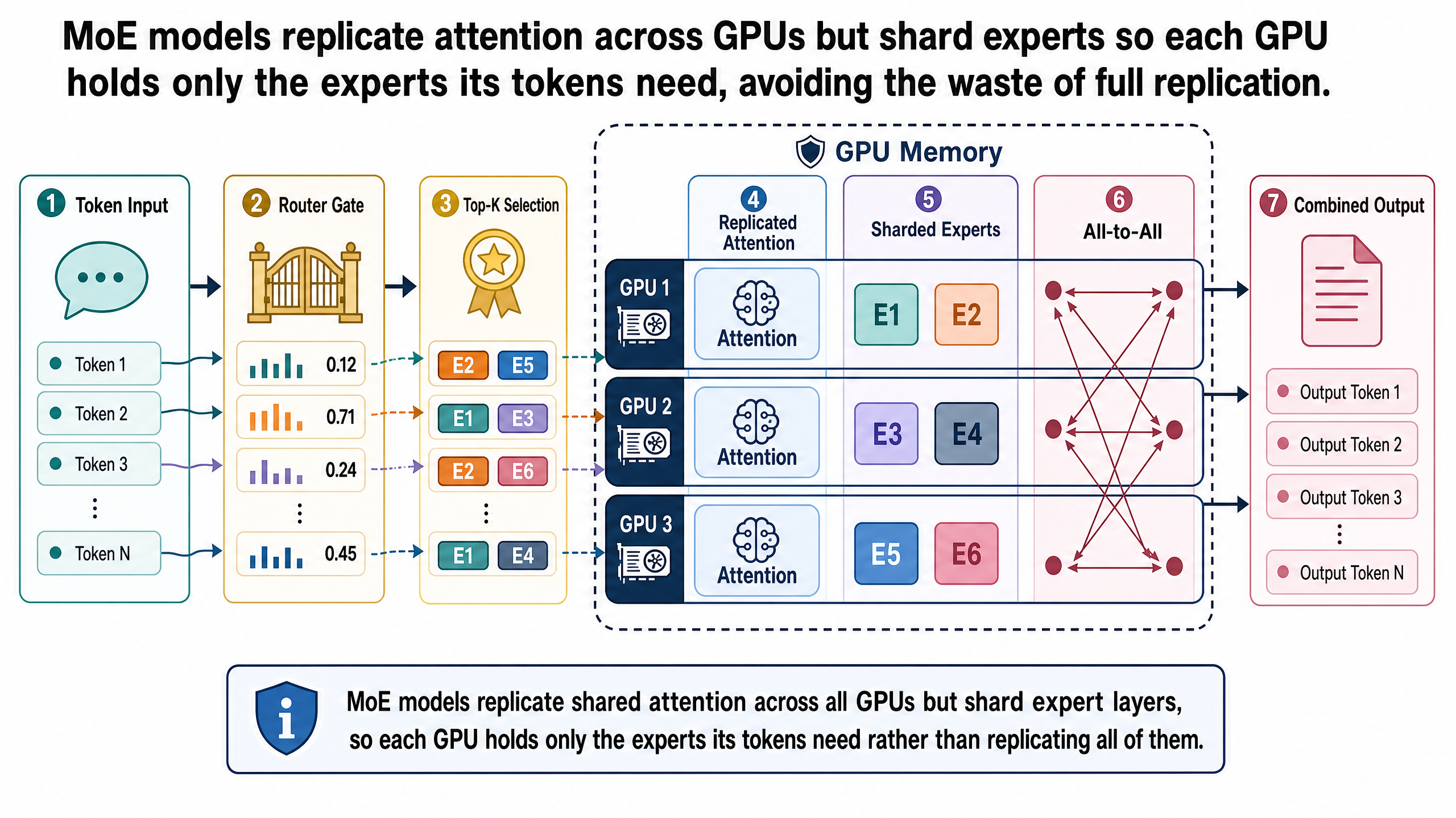 MoE models replicate shared attention across all GPUs but shard expert layers, so each GPU holds only the experts its tokens need rather than replicating all of them.